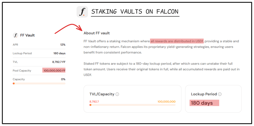 andrewmoh's tweet image. New feature unlocked on @FalconStable - Staking Vaults.

What&apos;s the major difference?

Falcon distributes all rewards in USDf, resulting in several aspects:

+ adopting any kind of assets (first with $FF)
+ increasing the supply of USDf
+ boosting the usage on Falcon

The first…