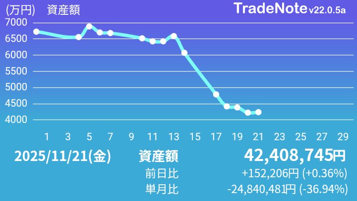 chobi__chan__'s tweet image. 久し振りのプラス引け
一時4000万割れるも戻ってくる
マイナスじゃないだけいいか
#日本株
#TradeNote