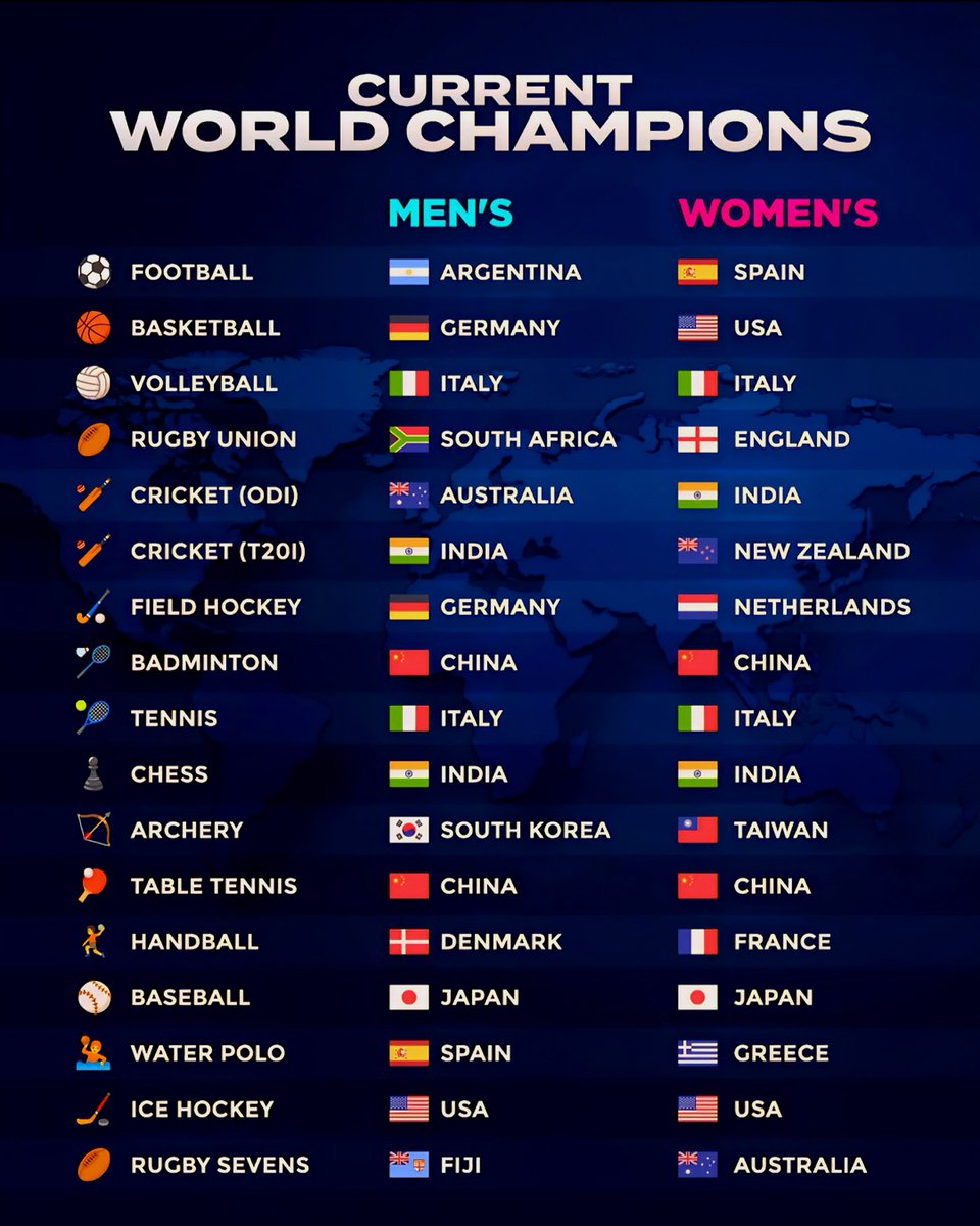 🏆 Current world champions in different sports.