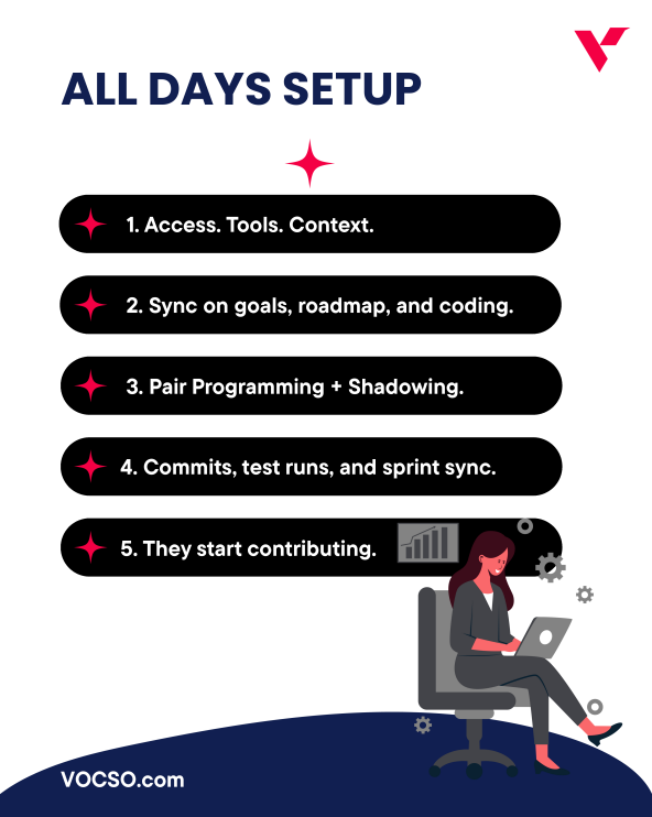 vocso's tweet photo. ⏳ The 1st week defines a developer’s impact — so we designed a 5-day framework.

Flow at Vocso:
Day 1: Setup
Day 2: Alignment
Day 3: Collaboration
Day 4: Integration
Day 5: Start Delivery

🚀Outcome: Productive developers in week one. Zero delays.
#vocso #developer #Onboarding https://t.co/EILJZDIHDq