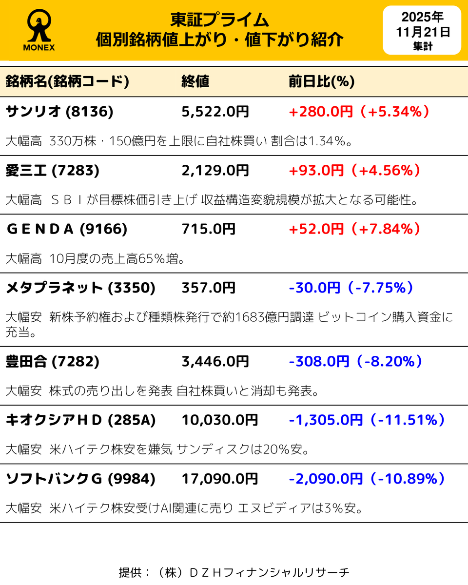 本日の東証プライム個別銘柄値上がり・値下がり情報をお届けします。
#日本株 #東証プライム #値上がり #値下がり #マネックス