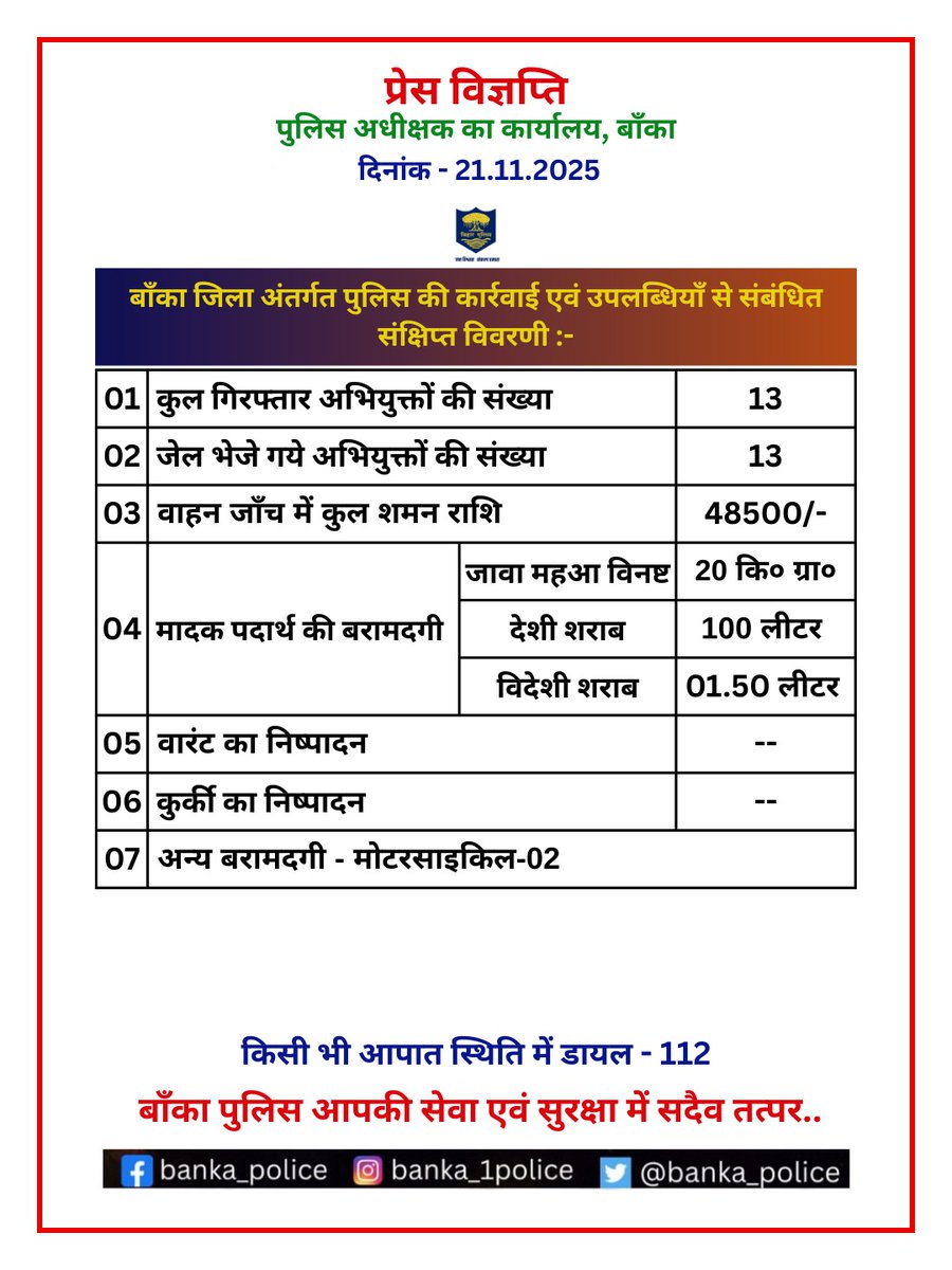 BANKA_POLICE's tweet image. विगत 24 घंटे में बाँका जिला अंतर्गत पुलिस की कार्रवाई एवं उपलब्धियाँ से संबंधित संक्षिप्त विवरणी :-
.
Bihar Police
@bihar_police
@IPRDBihar
@DmBanka
@BiharHomeDept
#HainTaiyaarHum 
#mahilahelpdesk 
#cyberPS