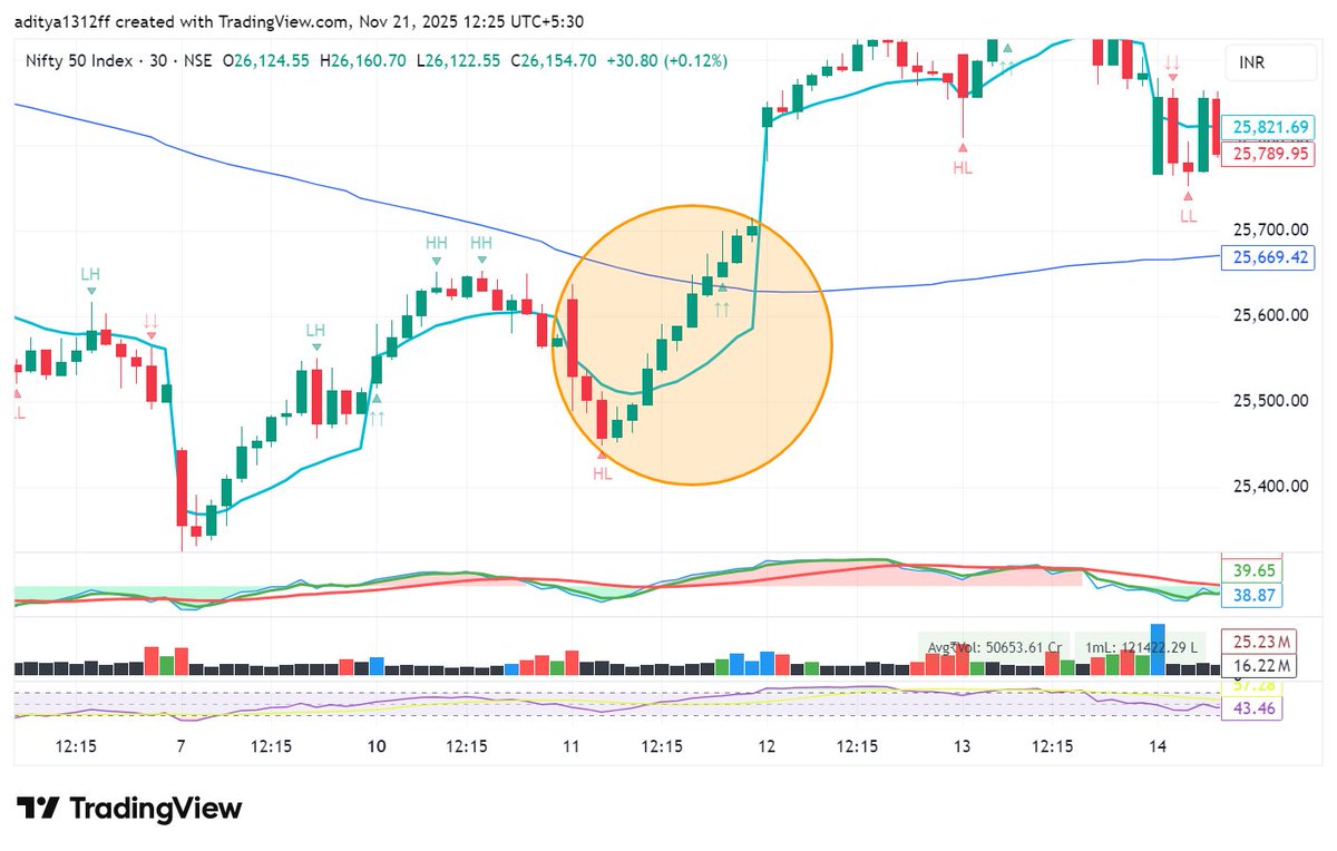 iadi1523's tweet image. #Nifty50 #orb 11th Nov 30m orb breakdown and then breakout and gap up.
vs 
21st Nov can it happen again?
#patternsrepeat
