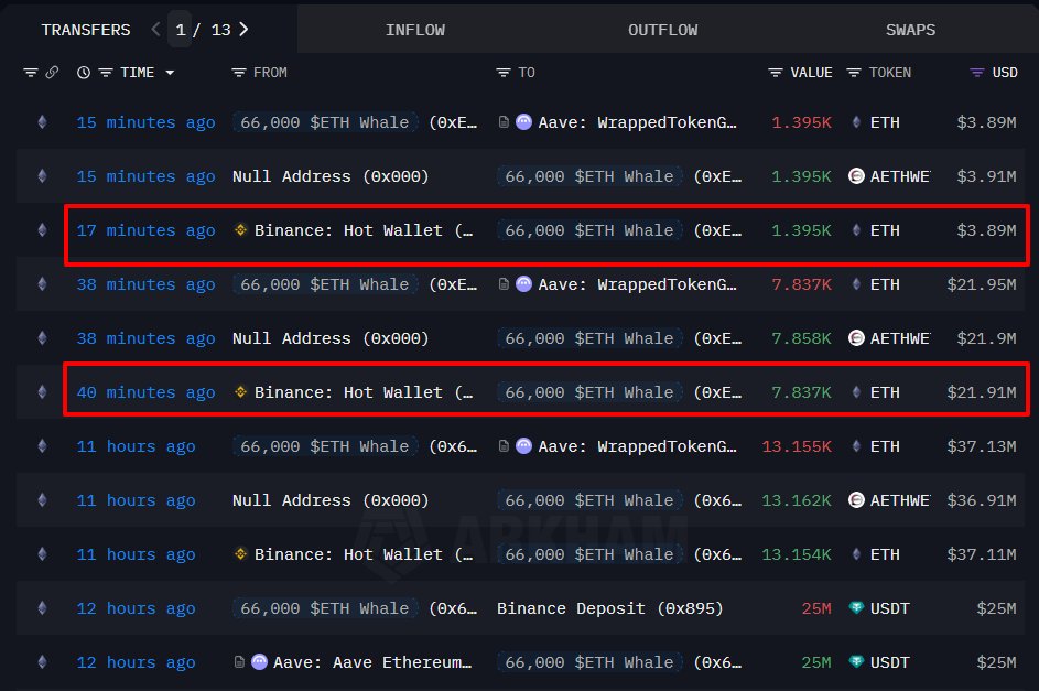 显示从 Binance 到鲸鱼地址的以太坊链上交易截图