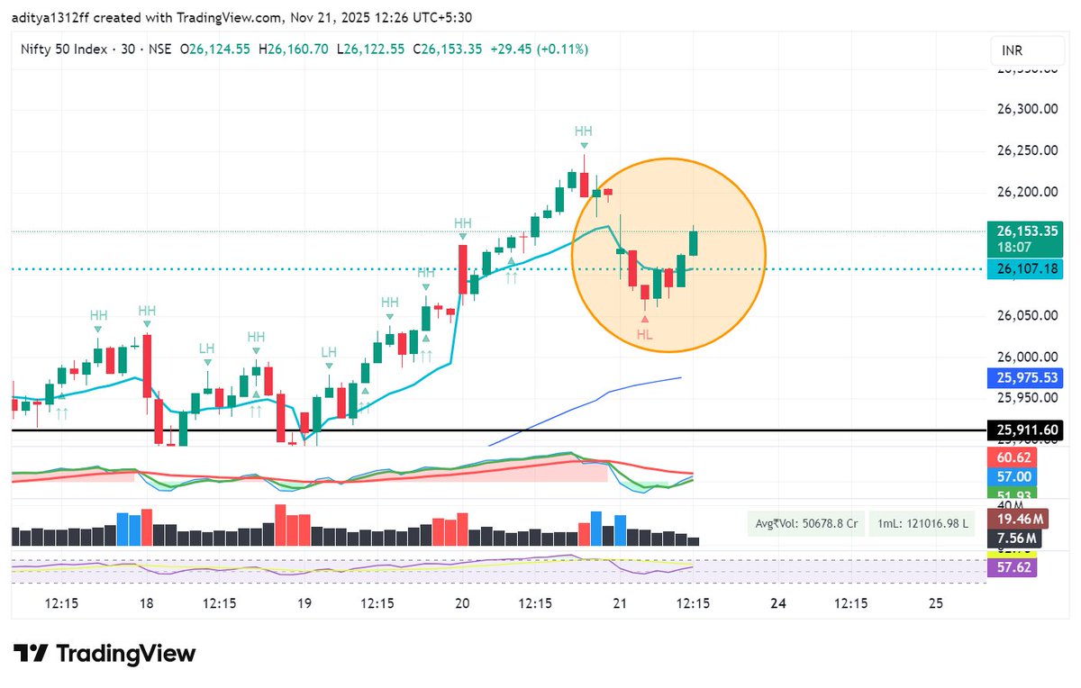 iadi1523's tweet image. #Nifty50 #orb 11th Nov 30m orb breakdown and then breakout and gap up.
vs 
21st Nov can it happen again?
#patternsrepeat