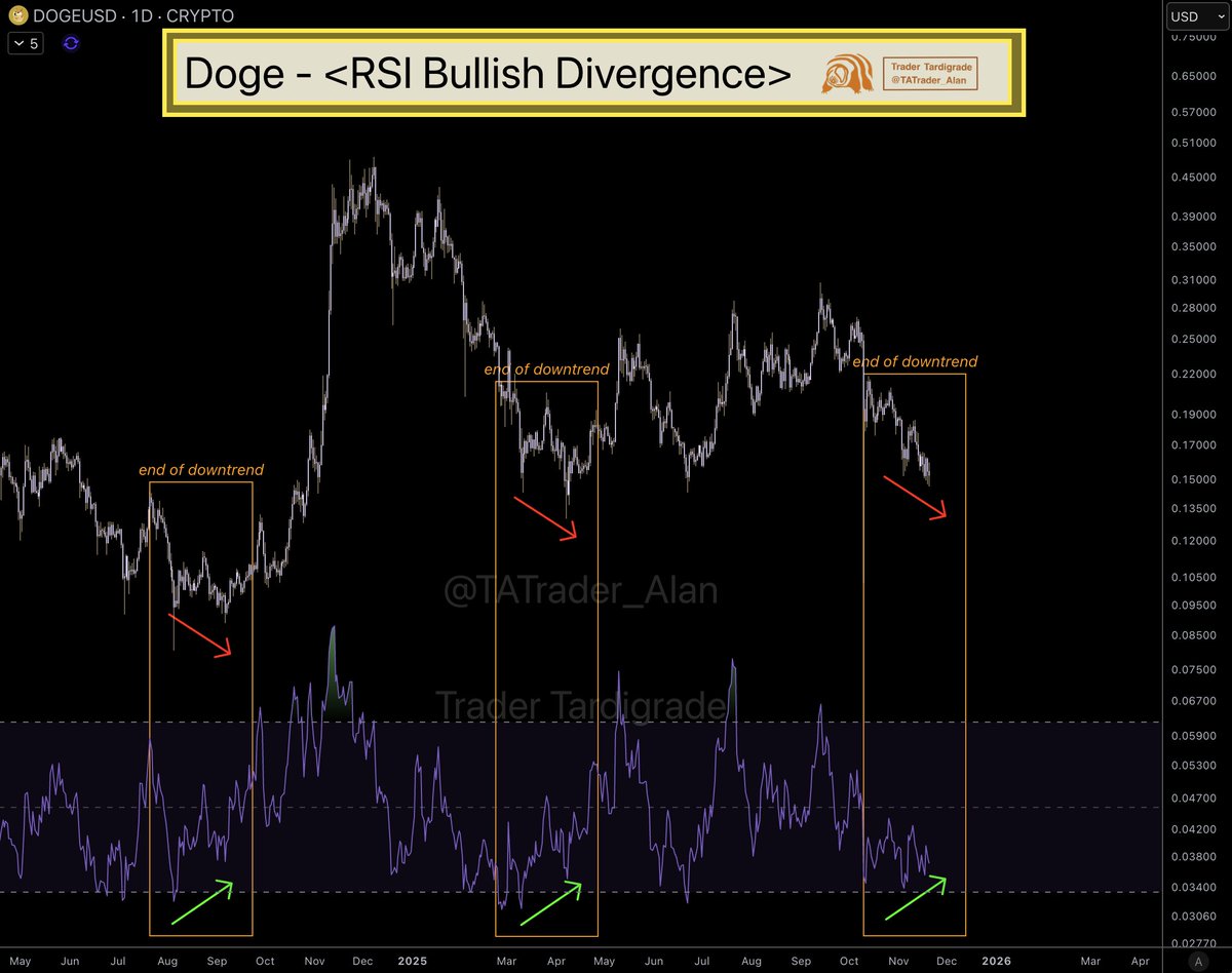 Doge/daily #Dogecoin daily bullish divergence signal appears again 🔥 This  signal typically marks the end of a downtrend.