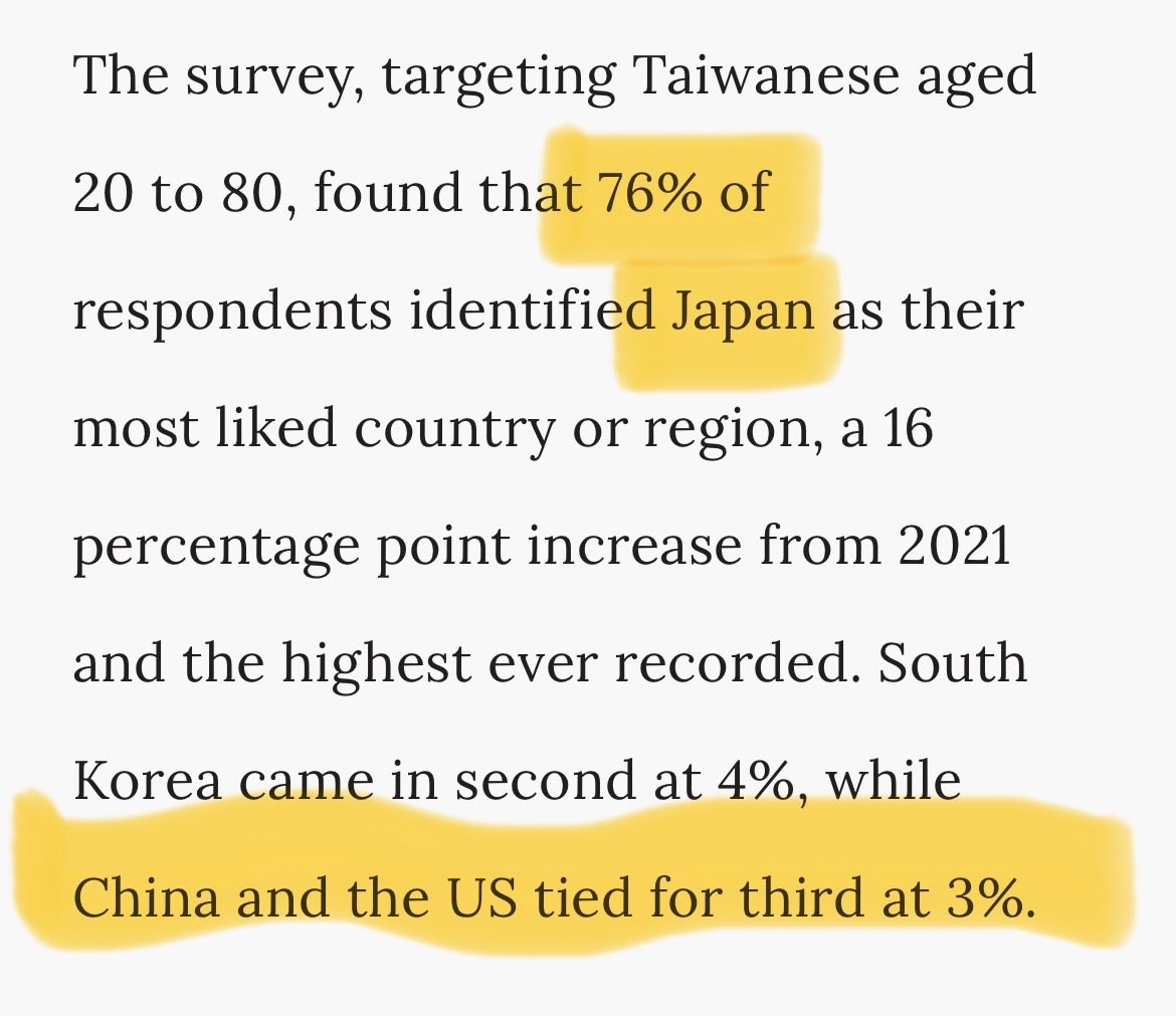 julianku's tweet image. And yet somehow the Taiwan public prefers Japan to China 76% to 3%. Wonder why?