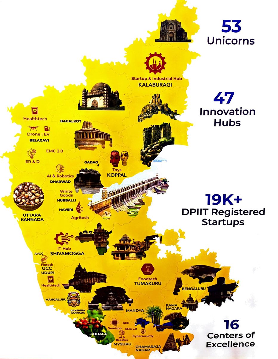 Sudarshn_chakra's tweet image. Digital India | Tech Karnataka

Karnataka is powering India’s tech revolution — from Bengaluru to Beyond Bengaluru.

🔥 53 Unicorns
🔥 47 Innovation Hubs
🔥 19K+ DPIIT Startups