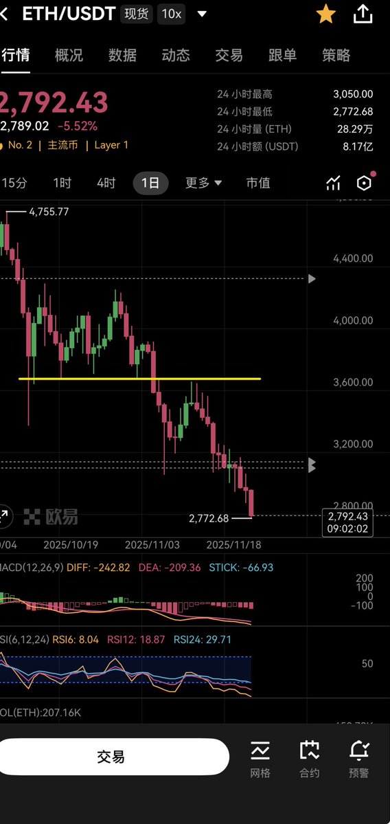 cxy67890's tweet image. 跌得真快