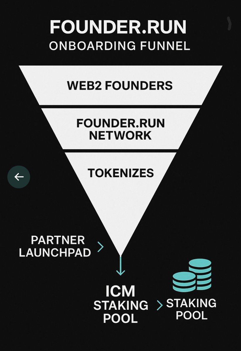 The new <a href="/icmdotrun/">ICM.RUN</a> announcement positions $ICM to be a diversified cashflow machine

They announced a target of $1 million in monthly fees to stakers ($ICM is at $6m FDV)

Here's how they plan to do it 👇