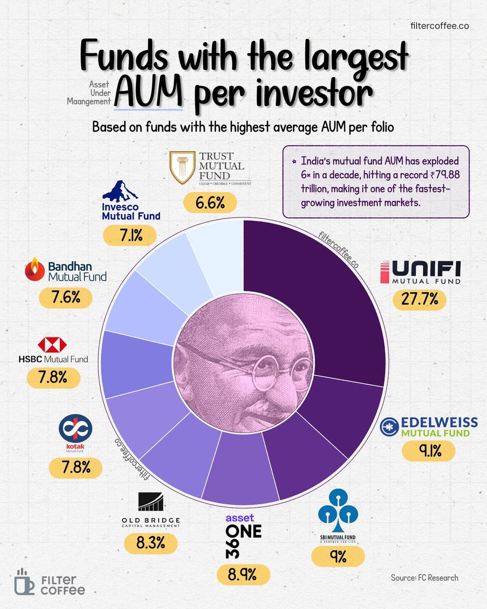 These funds aren’t chasing folios, they’re attracting fat cheques.

AUM per investor this high means only serious money parks here.

In short, fewer investors, but each one invests heavy - and that’s what truly sets these funds apart.