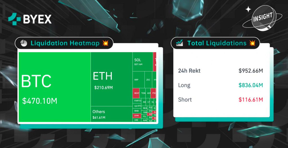 #佰易 洞察👀：

過去 24 小時全網 #爆倉 数据分布🟢

即刻交易合約 🔫

#加密新聞 #加密市場 #比特幣 🌎