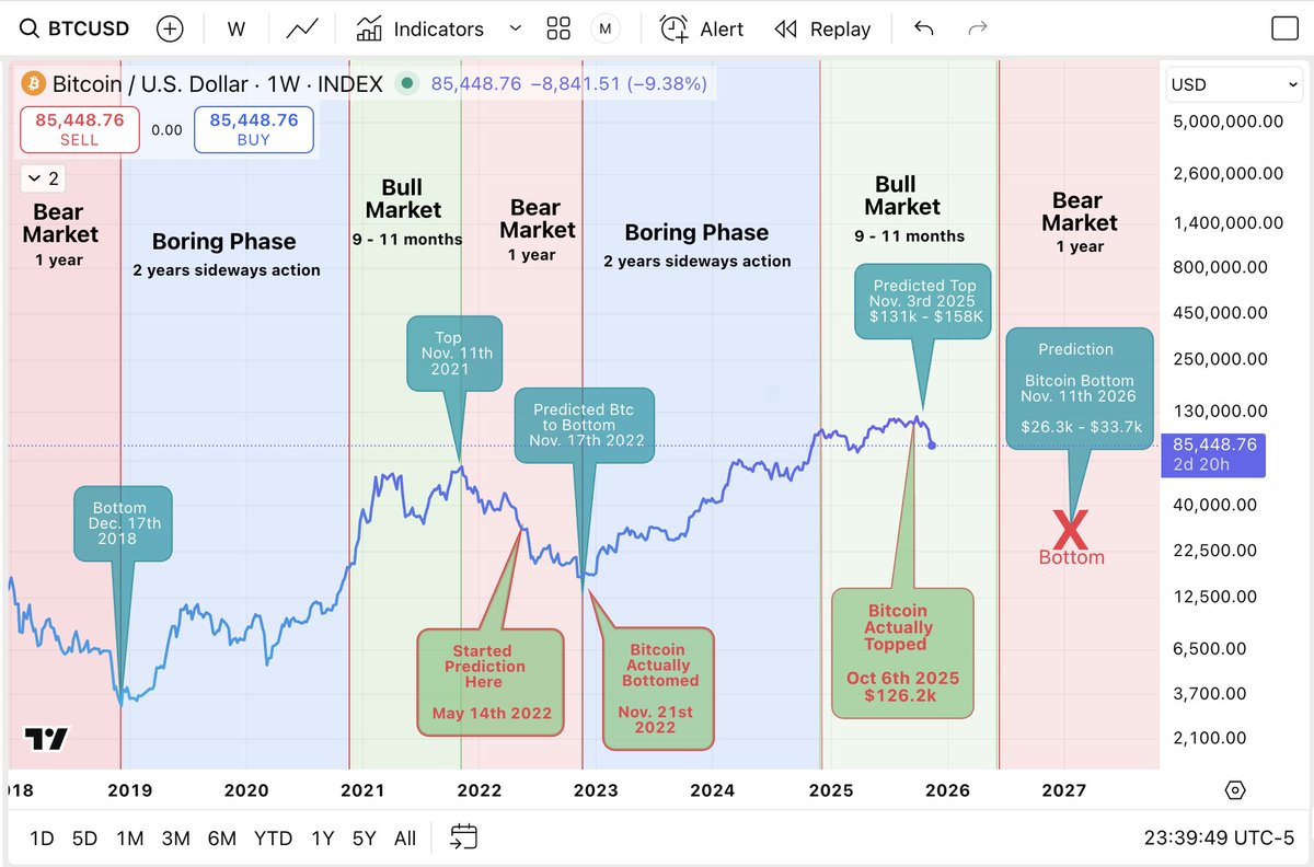 Crypto_Twittier's tweet image. #Bitcoin - Road Map Update...

I started this Road Map at the Top of the last Cycle back and 2022. Exact dates and Exact Price Predictions for #Btc are listed below.
