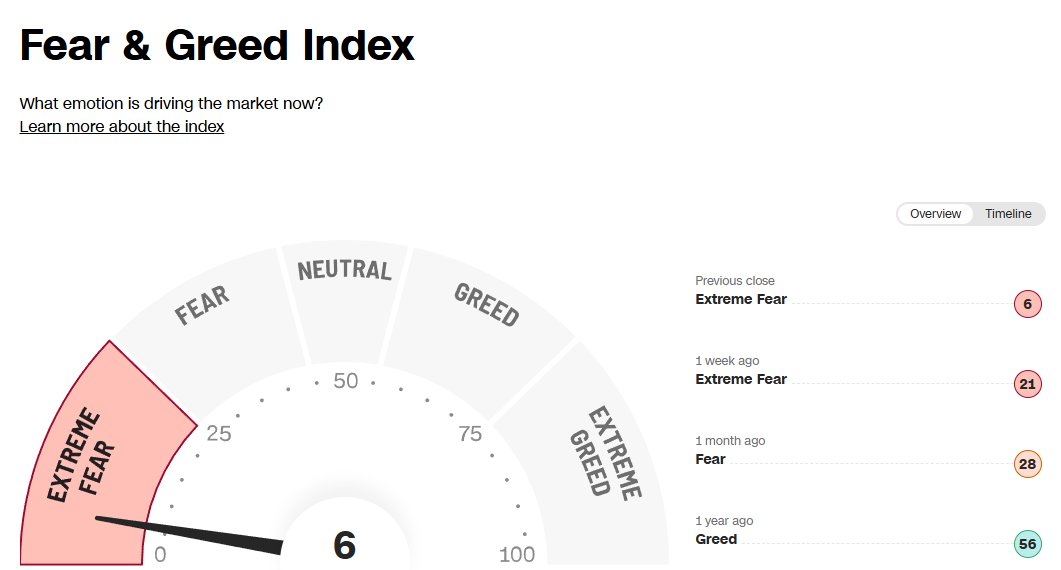 NPjoa_Hodl's tweet image. 공포 6까지 내려왔지만 X 피드는 더 사고싶은 사람들만 가득한거 같은데 😅