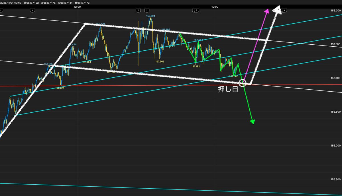 ドル円 ５分足 チャートの流れはロング目線だけど・・・ロールリバーサル とブレイクを繰り返しながらショート方向に動いているので、次の押し目になるポイントでチャートが反転をしないと、そのまま下げてしまうので注意してください💗