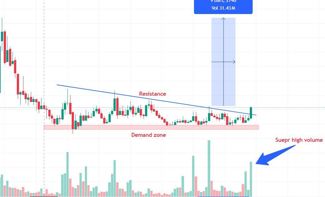 jayotver06's tweet image. 💎 THIS GEM Ready to Set 3X! 🚀

💥 Mega #Multibagger Stock after a long range 💯

💹 Bottom out sector with good growth💸🔥

Undervalued 💯 Dont Miss Out 💥

➡️ Our free Telegram :&amp;gt; t.me/charthubbb

💹 CMP : 300  🎯My Target 900++
🕛 Holding : 6 months+
✅Debt to equity…