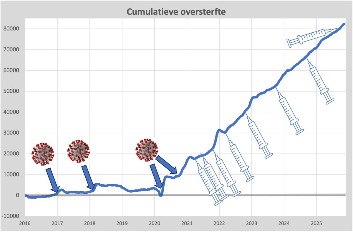 SteigstraHerman's tweet image. Excuus aan zij die alle 8 prikken hebben gescoord. In de vorige stonden er maar 7. De herhaalprik in het voorjaar 2022 ontbrak.  Bij deze dus alsnog.
Ook in deze grafiek de griep van 2017 en 2018 als vergelijking met #corona 2020. Ondersterfte ook na eerste golf net als bij griep