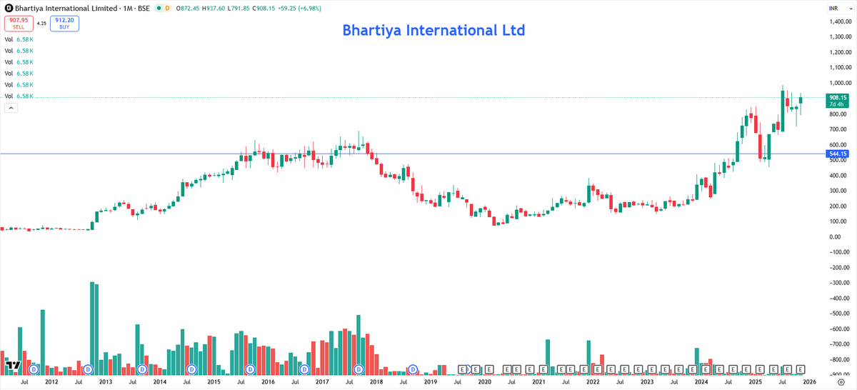 EyeOn_Trade's tweet image. #Bhartiya International Ltd #BIL 
Market Cap₹ 1,218 Cr.

chat.whatsapp.com/Gd7pF1kb7dxApF…

whatsapp.com/channel/0029Va…

t.me/+7OasKuG31ClmM…

⚠️ Disclaimer:
We do not provide buy/sell/hold recommendations here.

Please read Risk Disclosures, MITC, Investor Charter &amp;amp; Client Consent on
