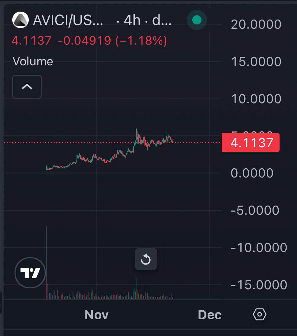 Can someone send $avici a memo that every coin is dumping…

Insane strength while btc rugs and every altcoin dumps double digits %