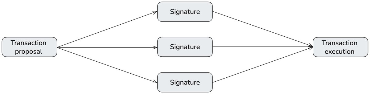 web3_nyx's tweet photo. Trying out @0xMiden’s edge blockchain vibe and wow the shift of heavy computation to the client side actually changes the game. Doing your own transaction proofs locally means much faster breaths between blocks and way less chain bloat. Plus, you control what stays private or public a level of ownership I didn’t realize I wanted until now.
Feels like stepping into a scalable, privacy-respecting future where blockchain isn’t a bottleneck but a backbone. This is the kind of upgrade that will make everyone rethink what “decentralized” really means
What’s your take on user-powered execution as the next big scaling wave?
