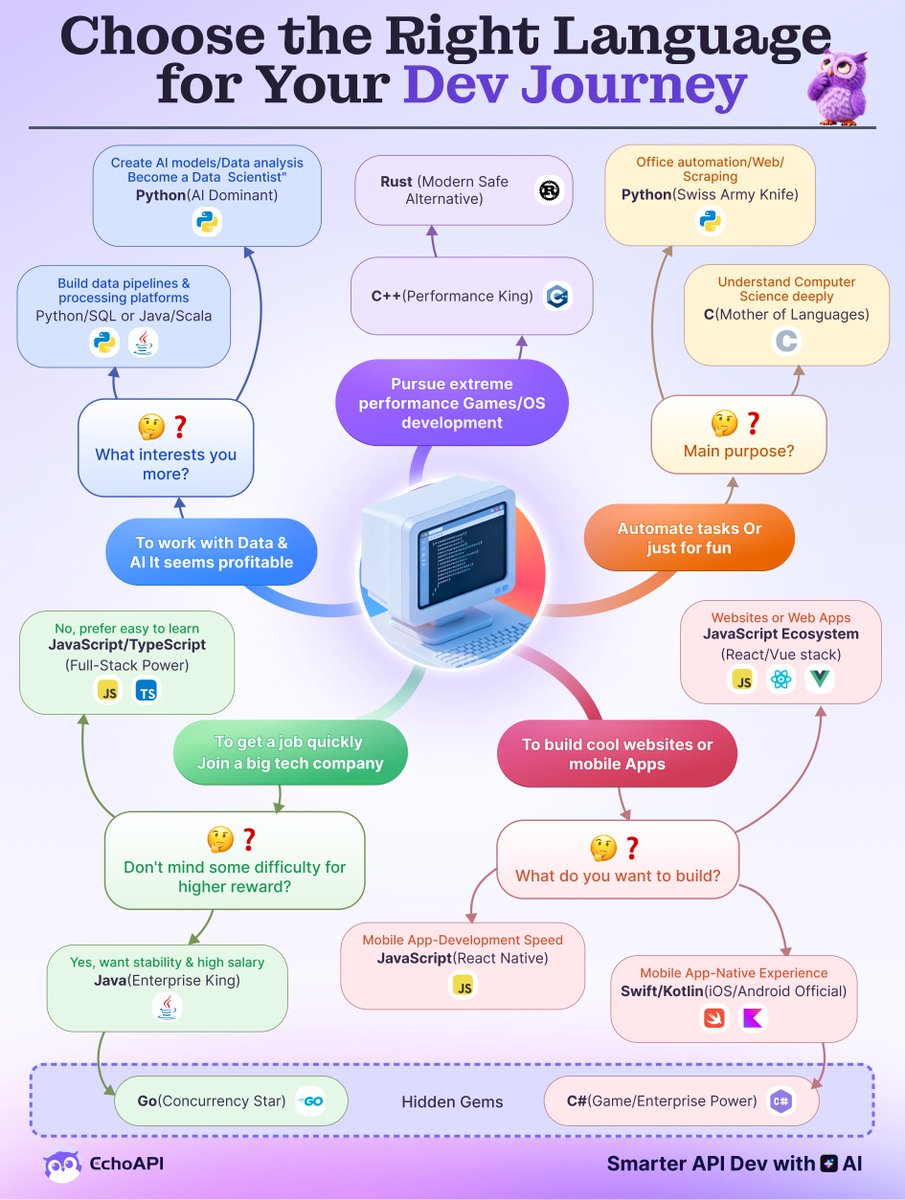 EchoAPIteam's tweet image. Choosing Your Perfect Match: A Simple Guide