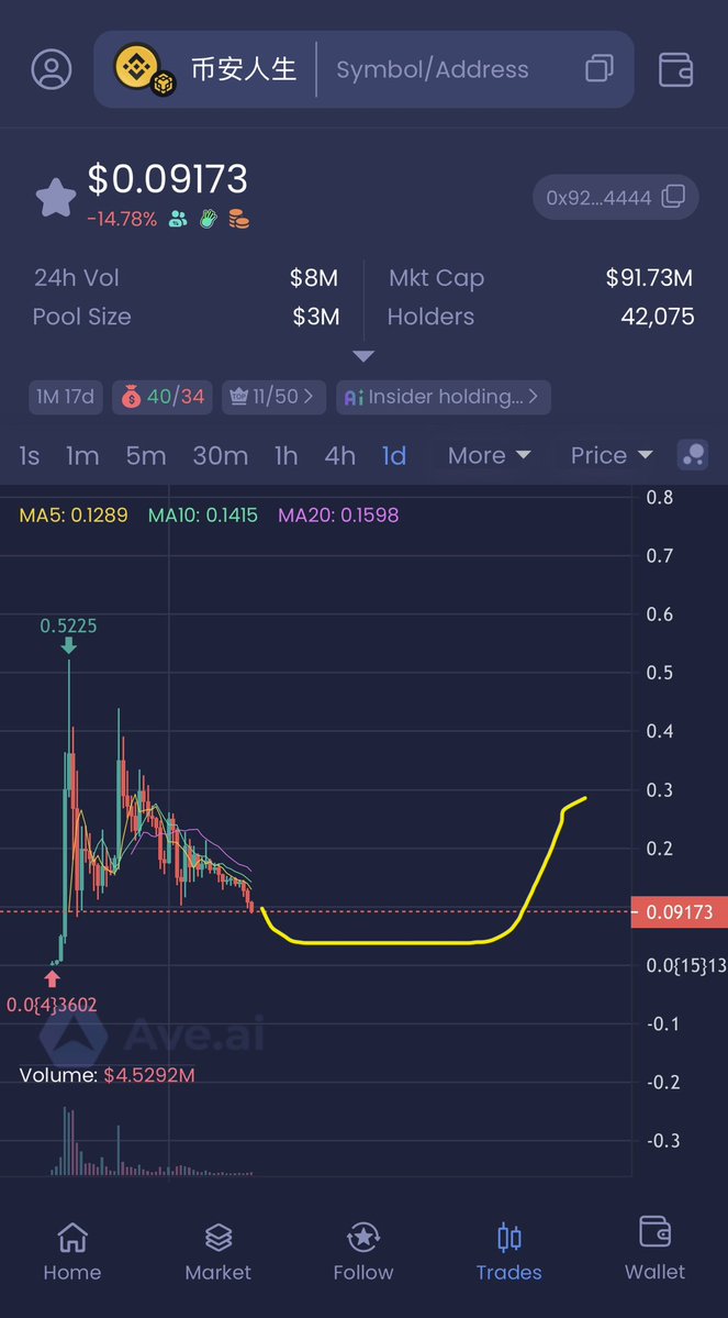 cxy67890's tweet image. $币安人生 90m了 继续等待 
底部会震荡很久 现在就算有利好拉一下也会立马被砸回来
等待圆弧底