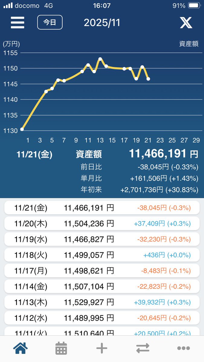 b_x_001's tweet image. 一週間お疲れ様でした☀️
今朝の寄り前気配は絶望的でしたが、なんとか見れる額まで戻ってくれました。
でも来週もこの下落相場は続くと思うので全力で祈りを捧げて逝きたいと思います😭
#TradeNote