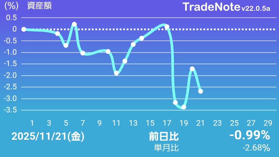 HamInvestor's tweet image. 下落…
手持ちはプラスが多かったのですが、主力IHI-4.7%で撃沈しました。

ノートレード
#日本株
#TradeNote