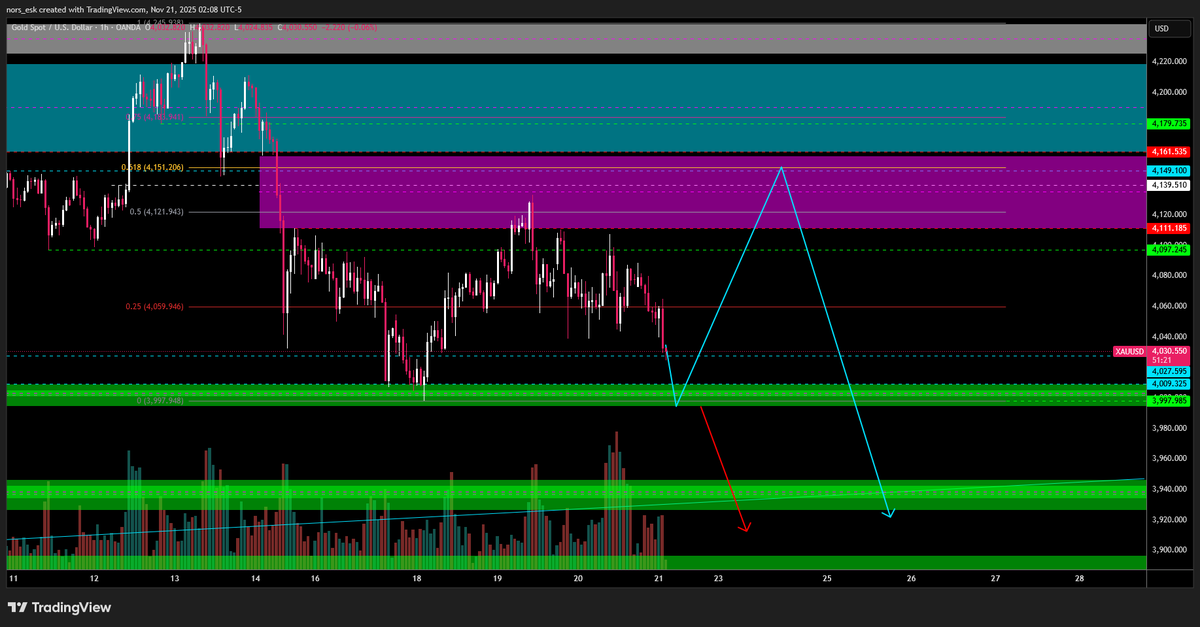 nors_esk's tweet photo. $XAU: Taking partial profits as it trades toward $4000. I could see it giving another short opportunity higher.

https://t.co/i7NHs57s1h https://t.co/Rvs9j4ycPI