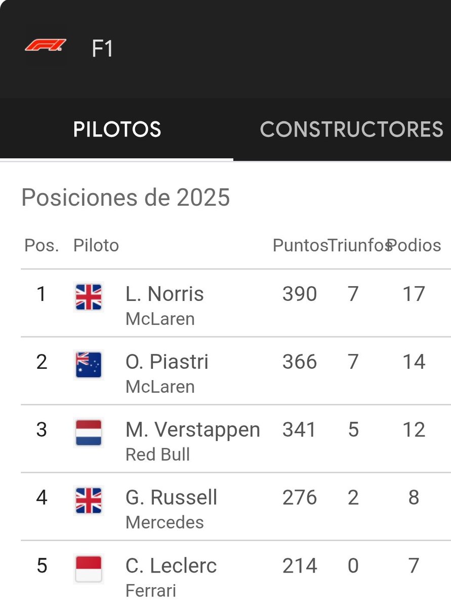 FernandoSvaluto's tweet image. Si el domingo Max Verstappen no consigue descontar los puntos necesarios para seguir en la lucha por el título, la FIA anunció que, en convenio con la AFA, será declarado campeón 2025 de la Fórmula 1 Rosario Central.
