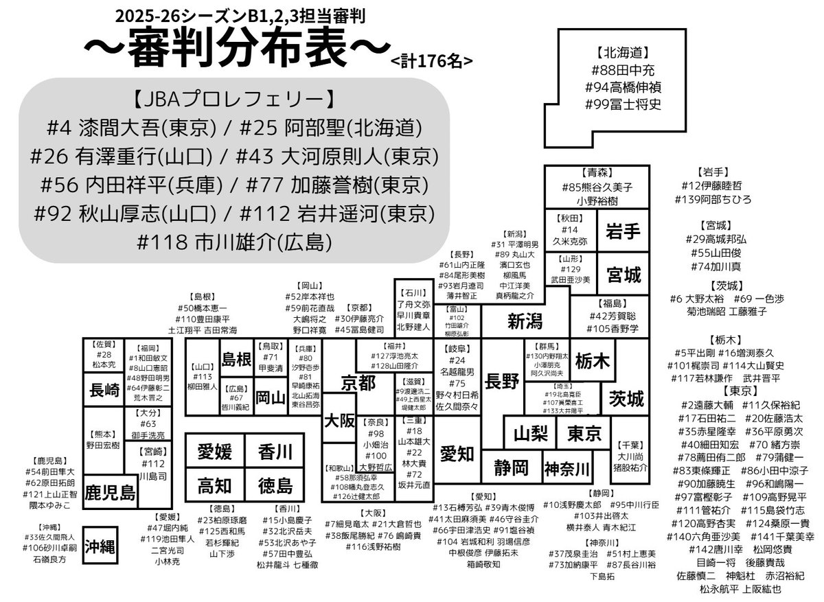 ref_vision_B's tweet photo. 今シーズン開幕からこれまで(B1第11節,B2第8節,B3第8節)で1度でも担当をされた審判を分布表にまとめました。
今シーズンは計176名が担当をされています！
#Bリーグ #B3リーグ 

※所属協会は我々で調べた情報を元に作成しています。誤りがありましたら教えていただけると助かります。 https://t.co/Gkge3mWj2C