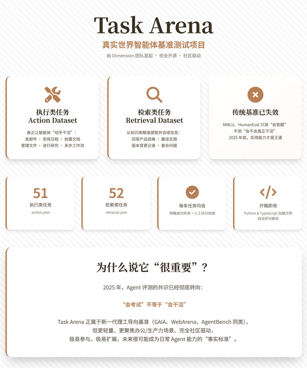 [開源推薦] Task Arena: @joindimension 團隊發起的一個開源基準測試項目，目的是評估智能體在真實世界任務中的實際表現。

專案核心目標傳統AI 模型評估基準（如MMLU、HumanEval）多聚焦於知識問答或簡單程