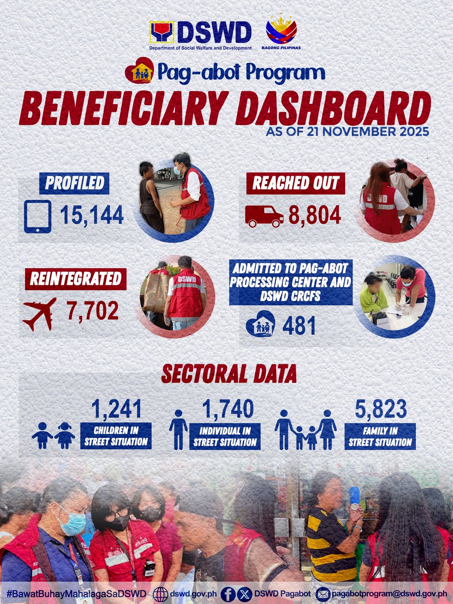 DSWDPagAbot's tweet image. Sa pinalawak na implementasyon ng Pag-abot Program, narito ang kabuuang bilang ng mga indibidwal at pamilya na naialis at nailayo sa kapahamakan ng lansangan ng Metro Manila at iba’t-ibang rehiyon sa bansa base sa datos mula 24 Abril 2023 hanggang 21 Nobyembre 2025.

Sa tulong ng…