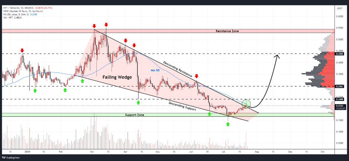 WHALES_CRYPTOt's tweet image. #HFT

Hashflow has completed a falling wedge breakout on the daily chart
A solid candle confirms the breakout, suggesting strong buying pressure
Potential gains of up to 70% if bullish momentum continues🚀

👇Crypto Traders-join Telegram👇 

t.me/Whales_Crypto_… 
.