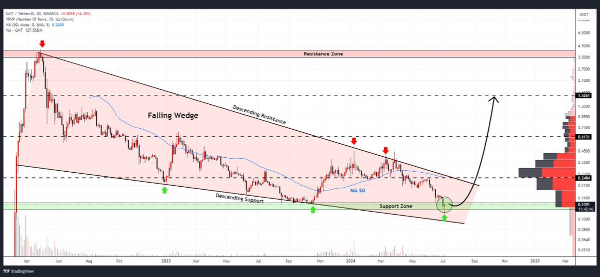 WHALES_CRYPTOt's tweet image. #GMT is forming a falling wedge pattern on the 3D timeframe chart
A successful bounce from the support zone could lead to a massive bullish wave

👇Crypto Traders-join Telegram👇 

t.me/Whales_Crypto_… 
.