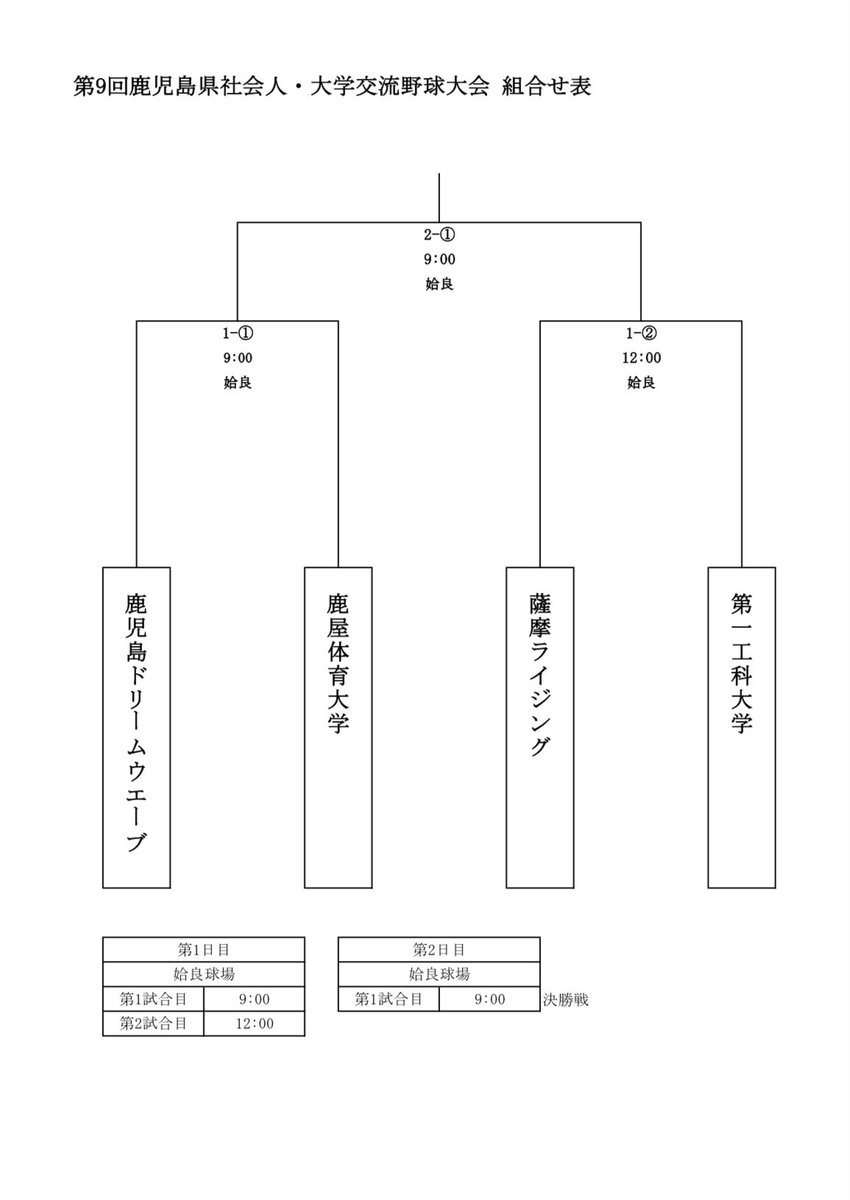 RisingSatsuma's tweet photo. ［公式戦のお知らせ］
11/22（土）〜23（日）第9回鹿児島県社会人・大学交流野球大会
2試合目 vs第一工科大学
12:00PB @姶良球場

今シーズン最後の公式戦です。
応援よろしくお願いいたします。 https://t.co/fQQ5XCKNgW