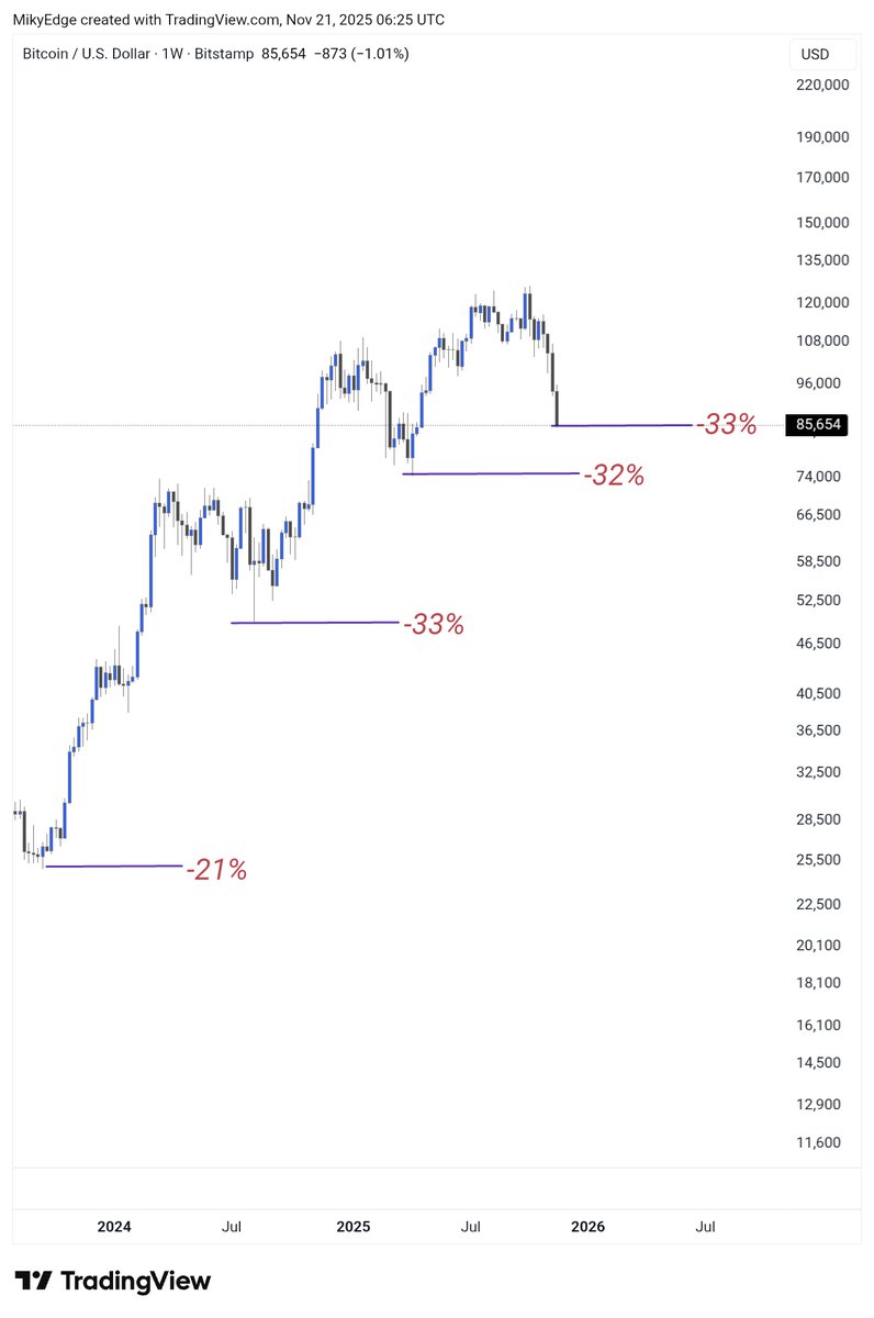 MikybullCrypto's tweet image. $BTC

Reversal drawdown reached
