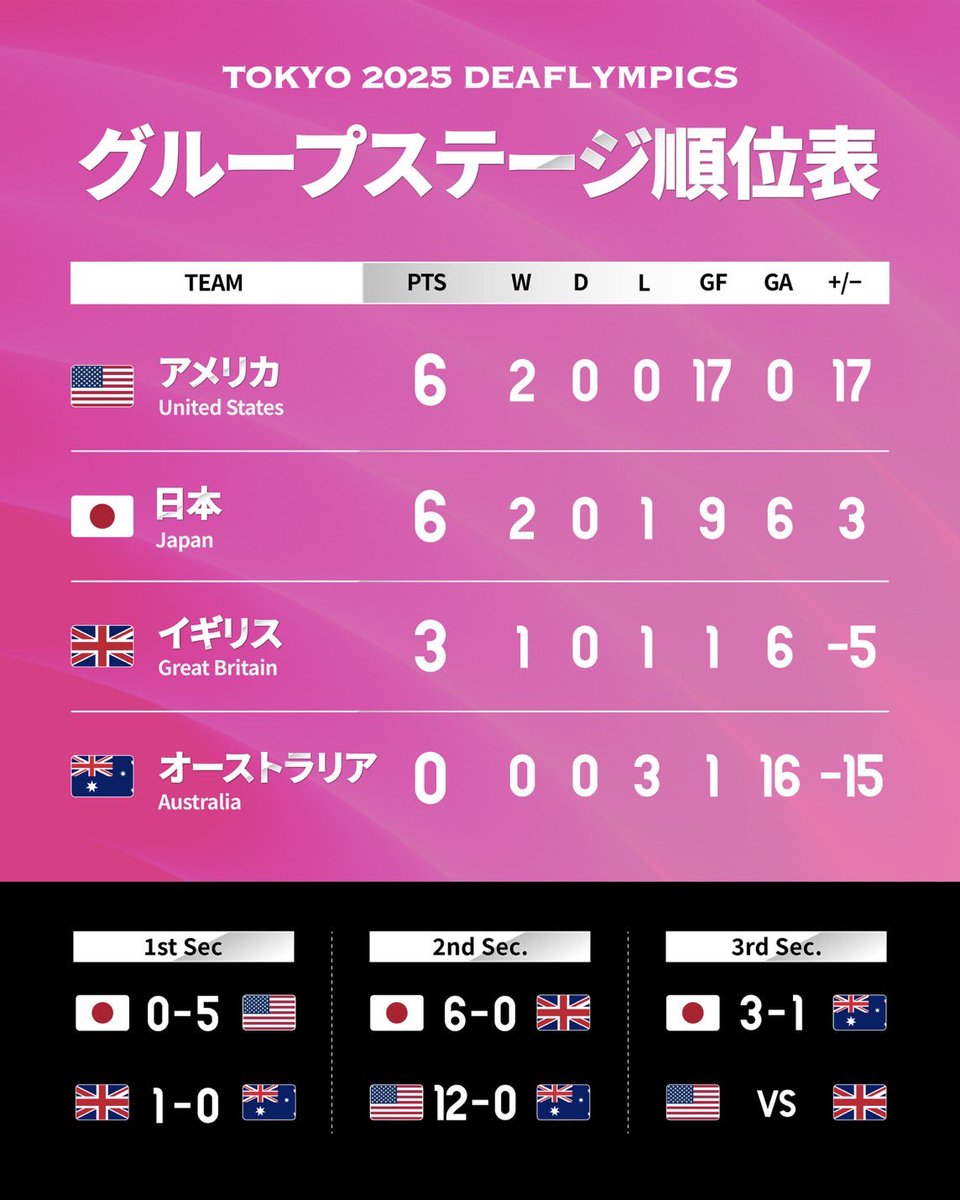 JDFA_official's tweet photo. 【🇯🇵東京2025デフリンピック 予選リーグ オーストラリア🇦🇺戦】

日本🇯🇵 3-1 オーストラリア🇦🇺
得点者：阿部2点、岩渕1点

#デフリンピック
#日本代表
#デフサッカー
#deaflympics
#deaffootball
#deafsoccer https://t.co/xQNXrzx4EJ