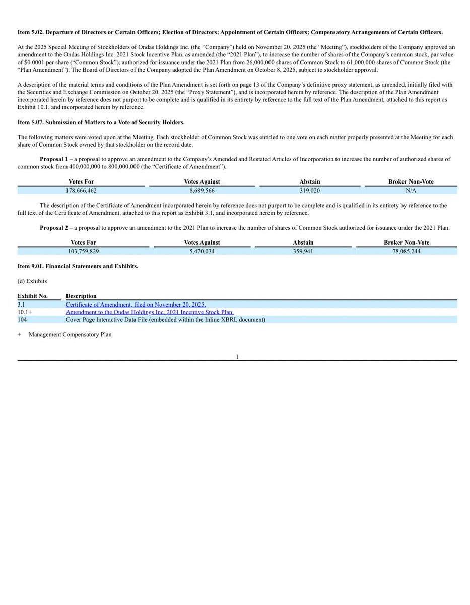 bodoxstocks's tweet image. Green light for $ONDS to hit the growth turbo with a clean legal setup. The special meeting votes are in.

💭 Rocket tank refueled

Shareholders approved the increase in authorized common shares from 400M to 800M. The vote wasn’t tight at all:
178M “For”, only 8.6M “Against” and…