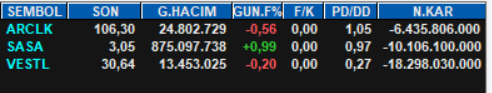 Haftanın son işlem günü; #BIST100'de 3. çeyrekte en çok zarar eden şirketler #anlık ; #ARCLK #SASA #VESTL 🤔🤔🤔