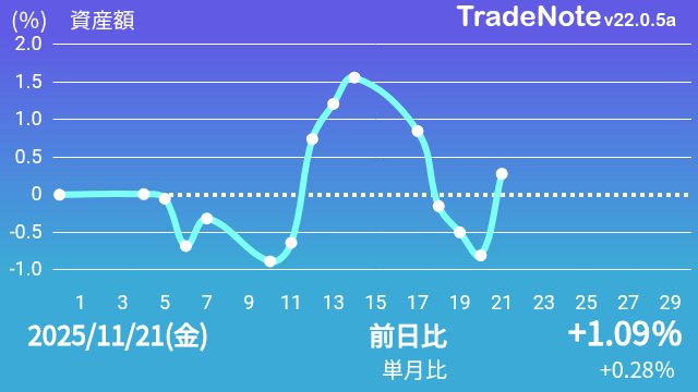 Kaguyakago's tweet image. お疲れさまです
本日ノートレード
1番上がり 東京海上HD 191🤭昨日今日
　　　　   マツキヨココカラ 4.80%😊
日本株 138,250(+1.06%)😊監督🎤銀行弱いのにバカあたり🎯
やはり私がnvidia10月買うとそこがピーク正解
すべて💦さてパウエルさんたすけて🆘
#日本株
#米国株
#TradeNote