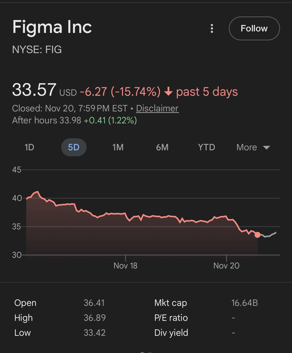 I think I was right about <a href="/figma/">Figma</a> stock