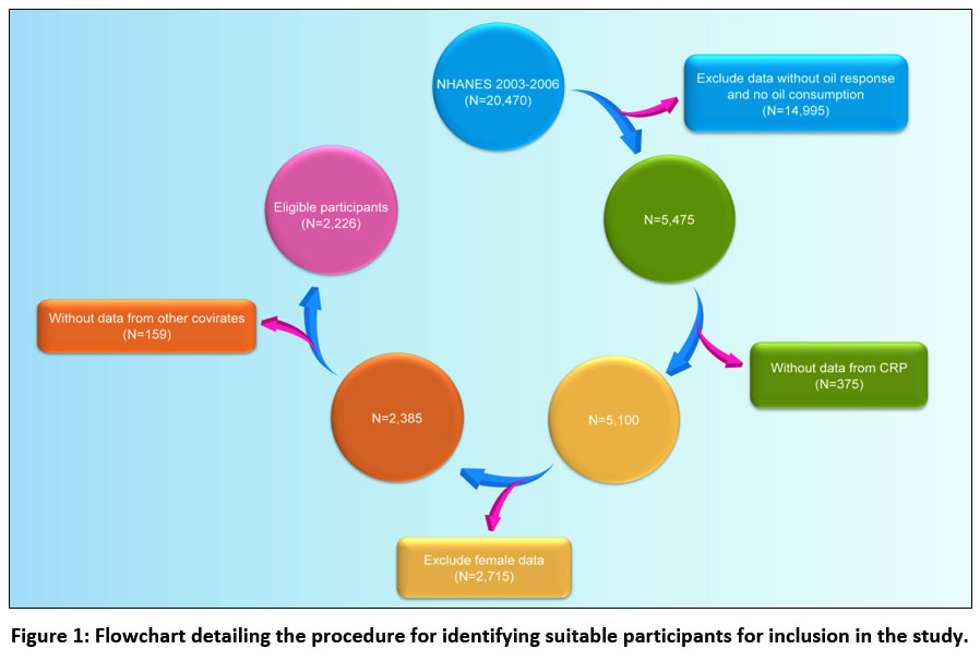 crnfsjournal's tweet image. Relationship Between Rapeseed Oil Intake and Inflammatory Cytokines: Results from NHANES 2003–2006 and Mendelian Randomization

Full study available at: bit.ly/4ozyTLr

#CRP #InflammatoryCytokines #MendelianRandomization #NHANES #RapeseedOil #Nutrition #foodprocessing