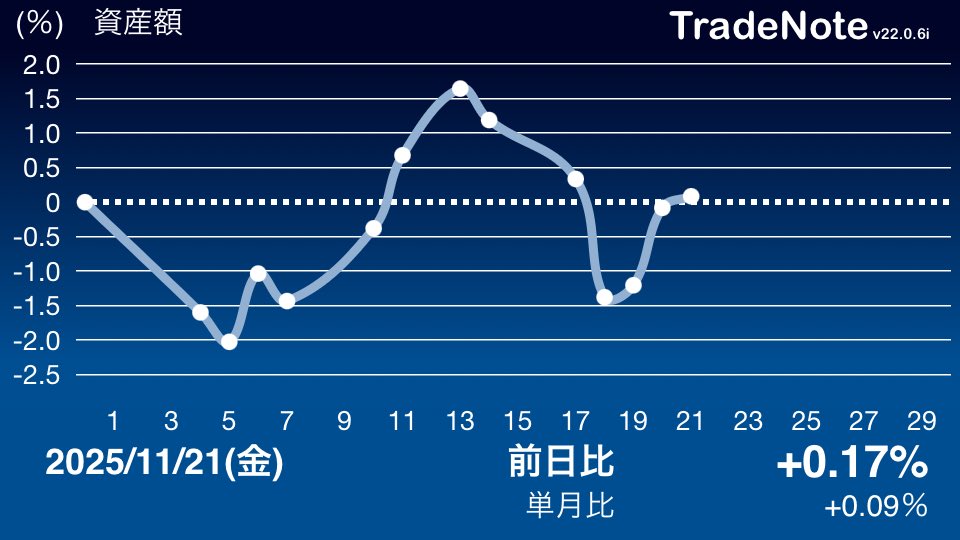 miraihagenjina's tweet image. ギリプラス浮上

完全に結果論だけど、AI売ってバリュー買った自分褒めたい

(｀・ω・´)

#TradeNote