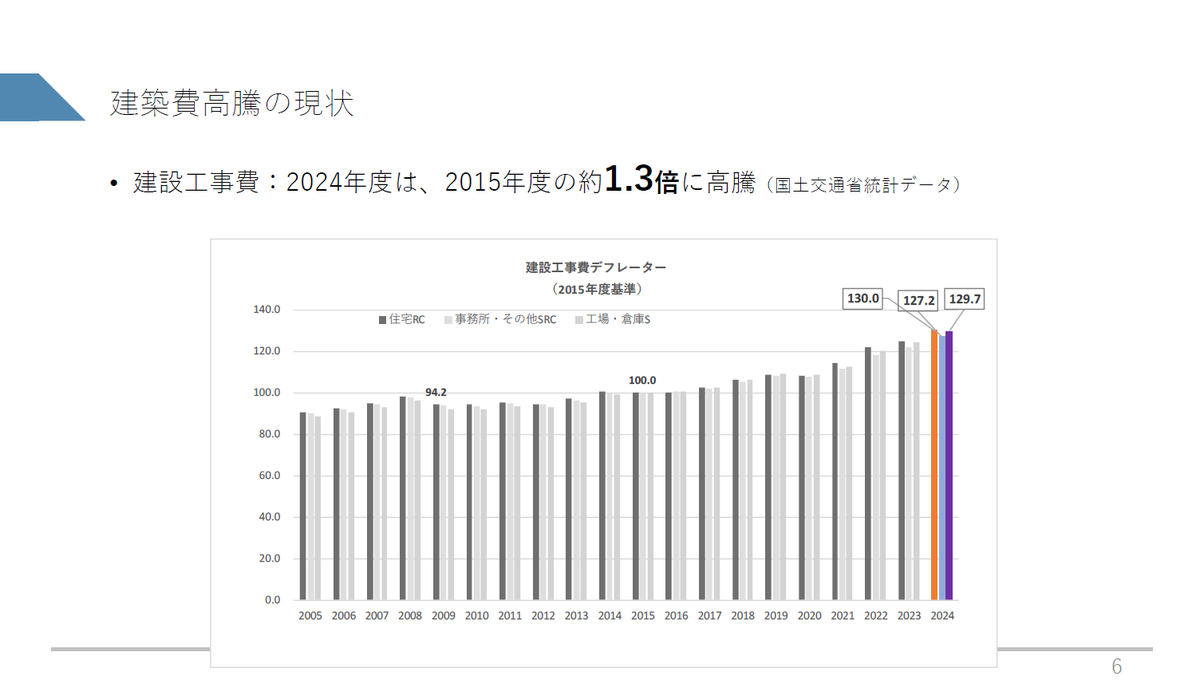 fukuoka_kantei's tweet photo. 建築費高騰①
国土交通省の統計データを確認すると、2024年度の建設工事費は、2015年度と比較して約1.3倍ほど跳ね上がっています。資材価格と人件費の高騰をデータで確認できました。特にセメントは1.61倍、生コンクリートは1.79倍という上昇です（2015年比）。 https://t.co/oZwzMPwrEi