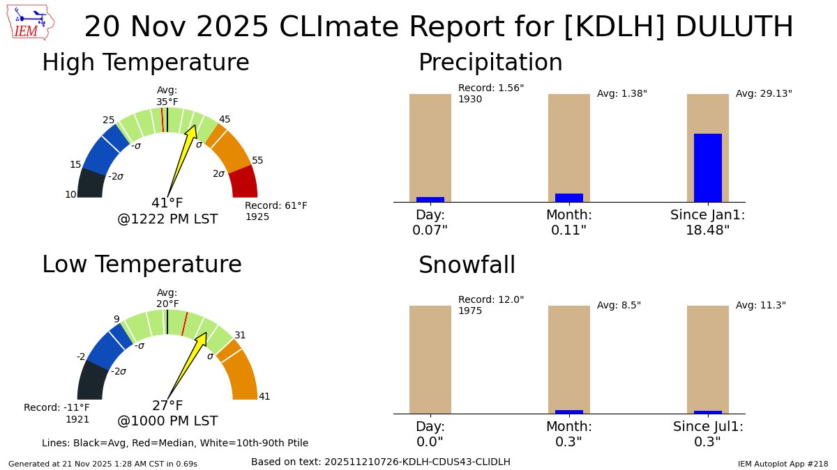 DULUTH Nov 20 Climate: High: 41 Low: 27 Precip: 0.07" Snow: 0.0" Snow Depth: 0" mesonet.agron.iastate.edu/p.php?pid=2025…
