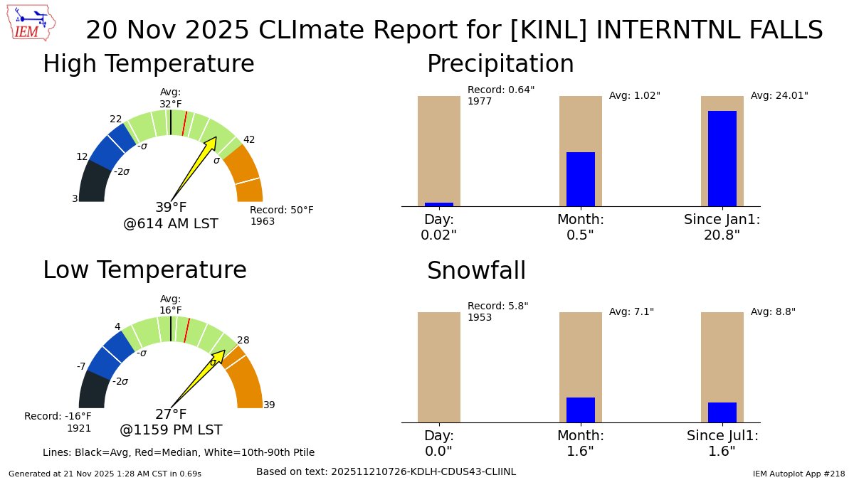 INTERNATIONAL FALLS Nov 20 Climate: High: 39 Low: 27 Precip: 0.02" Snow: 0.0" Snow Depth: 0" mesonet.agron.iastate.edu/p.php?pid=2025…