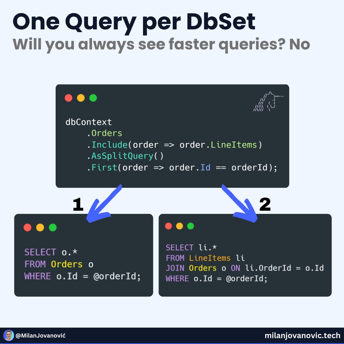 mjovanovictech's tweet image. Are you accidentally crippling your EF Core queries?

Before you start bashing on EF, this is an SQL problem, not an EF problem.

But it can be problematic to find and fix with EF.

Understand the Cartesian Explosion problem and how it occurs in your queries.

I&apos;ll give you a…