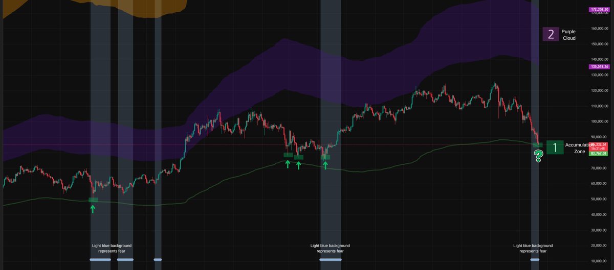 CheekAnalytics's tweet image. Believe the bottom on $BTC is almost in. Maximum pain looks like around 80k. As I mentioned in my previous post, I would not like to see 2 daily closes below $85k (right now the dynamic level is $83,765).

I was able to almost double my new portfolio with Italianrot and 67 on…