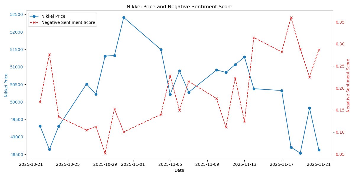DataLensTech's tweet image. 【データで見る市場の動向】

日経平均は大幅反落
ネガティブスコアは市場の悲観的なトーンが強まったことを示唆

ポジティブ
・内需関連株の堅調さ

ネガティブ
・米主要株価指数の下落
・AI/半導体関連の急落
・日中の対立深刻化への懸念

#日経平均 #投資 #株式市場